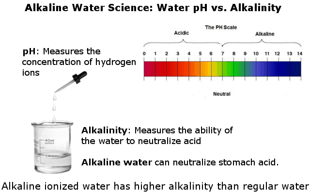 Alkaline Water Science Ph Of Water Vs Alkalinity Life Ionizers